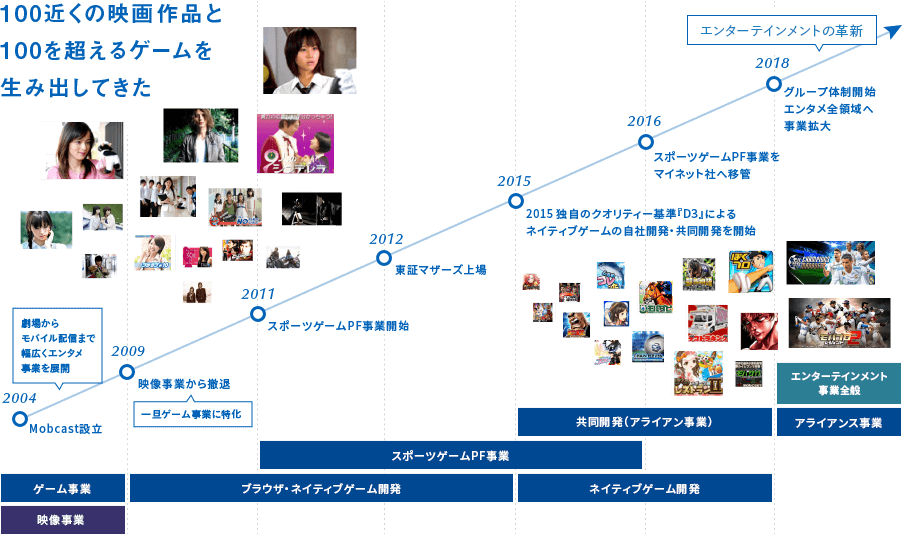mobcast社の歴史・沿革