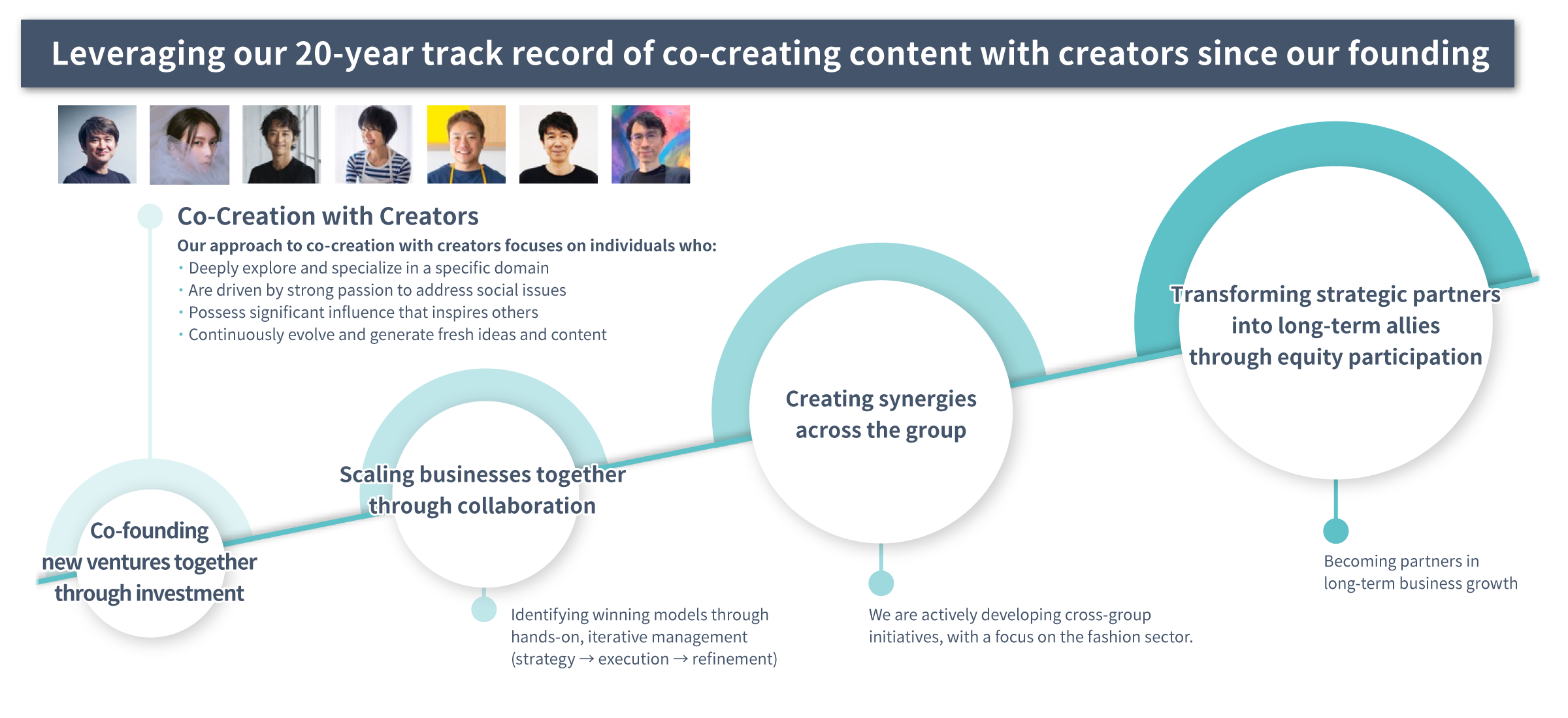 Leveraging our 20-year track record of co-creating content with creators since our founding