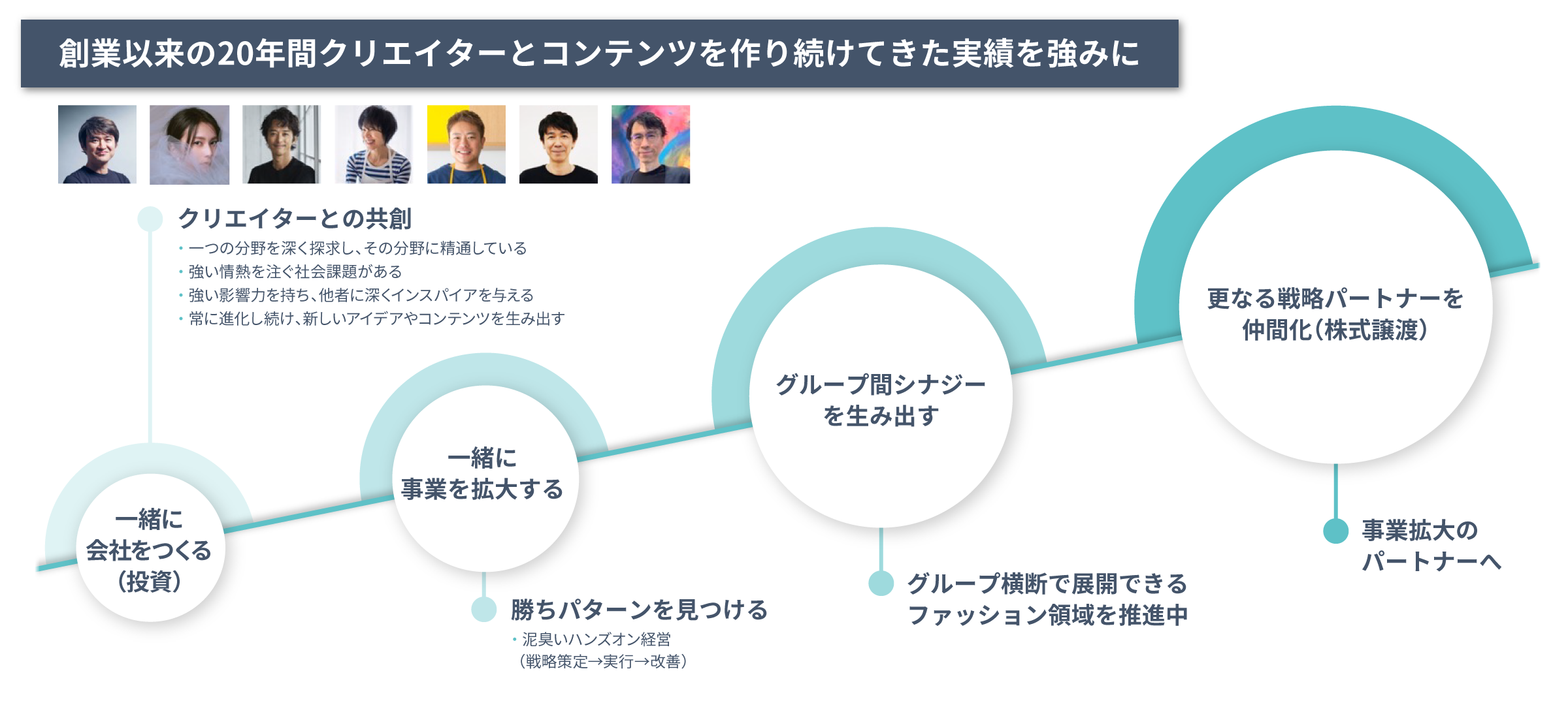 創業以来の20年間クリエイターとコンテンツを作り続けてきた実績を強みに