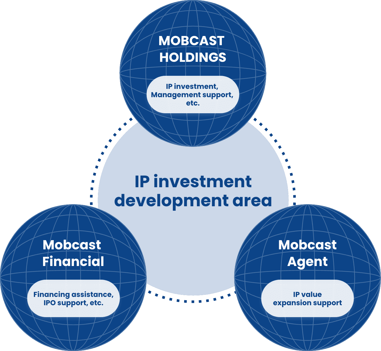 IP investment development area