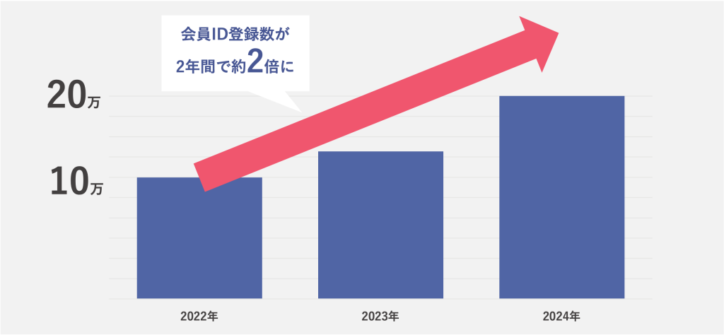 会員ID登録数が2年間で約2倍