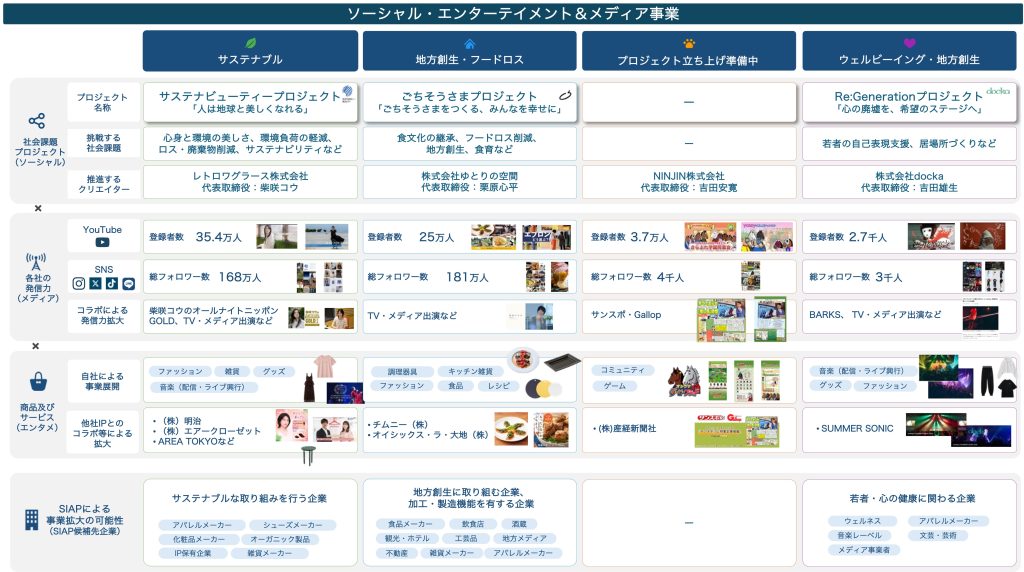 ソーシャル・エンターテイメント＆メディア事業